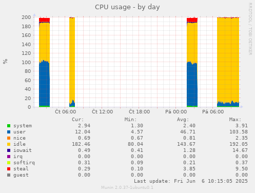 CPU usage