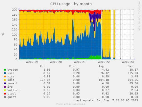 CPU usage