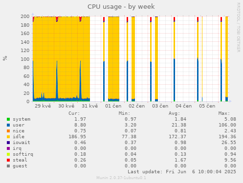 CPU usage