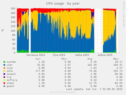CPU usage