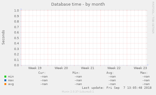 Database time