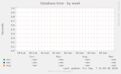 Database time