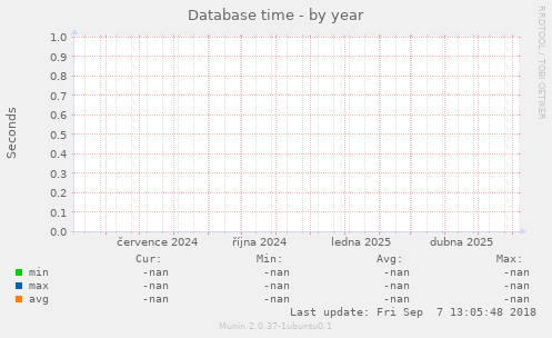 Database time