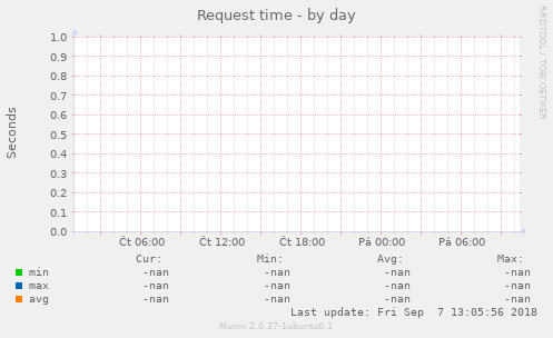 Request time