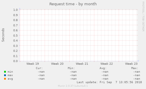 Request time