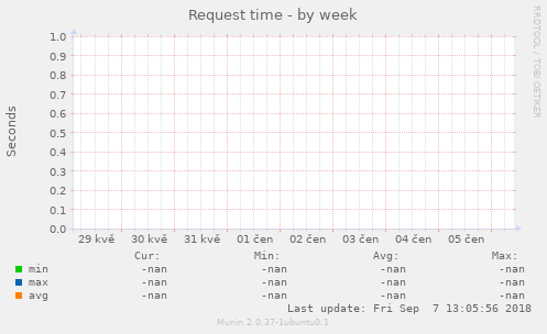 Request time