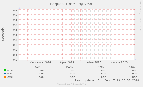 Request time