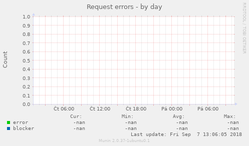 Request errors
