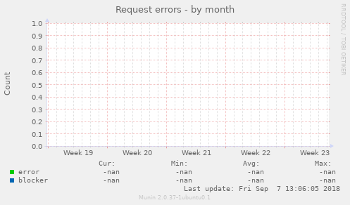 Request errors