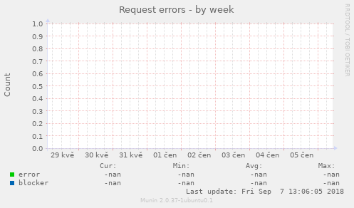 Request errors