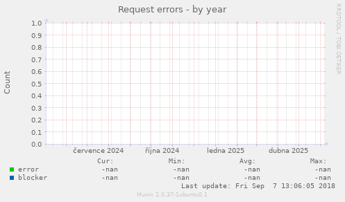 Request errors