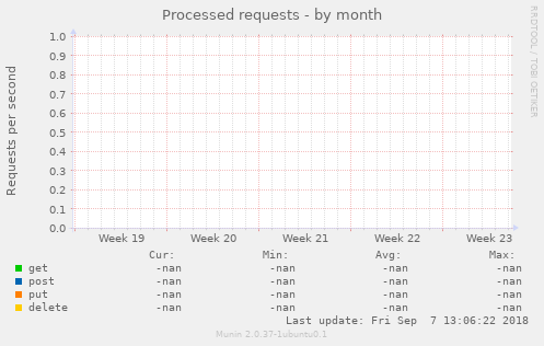 Processed requests