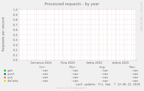 Processed requests
