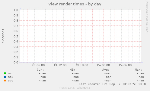 View render times