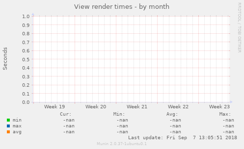 View render times