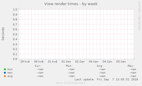 View render times