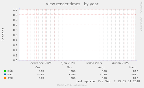 View render times