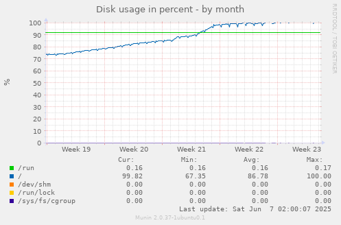 Disk usage in percent