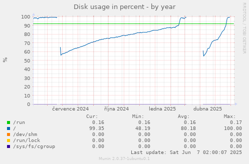 Disk usage in percent