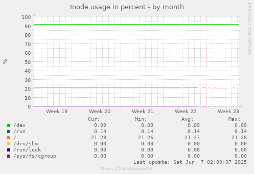 Inode usage in percent