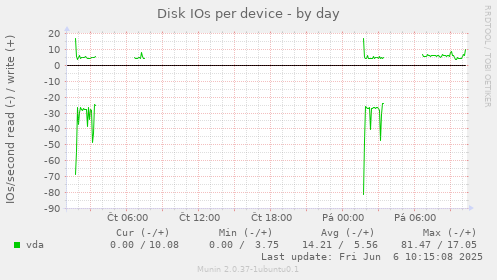 Disk IOs per device