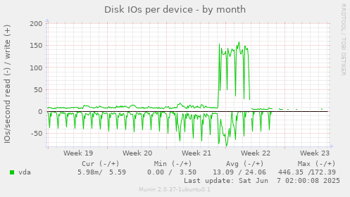 Disk IOs per device