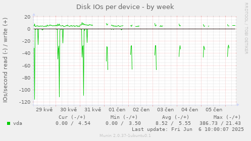 Disk IOs per device