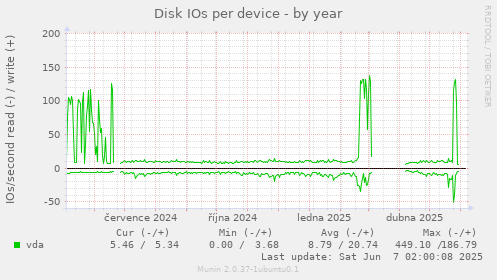 Disk IOs per device