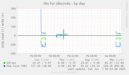 IOs for /dev/vda