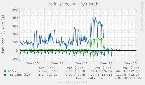 IOs for /dev/vda