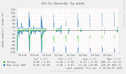 IOs for /dev/vda