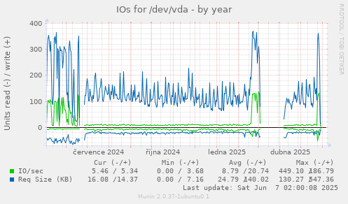 IOs for /dev/vda