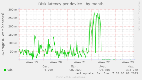 Disk latency per device