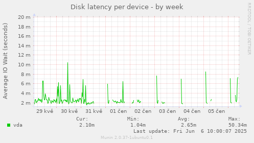 Disk latency per device