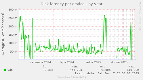 Disk latency per device