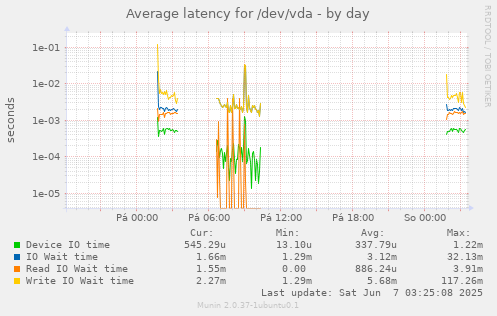 Average latency for /dev/vda