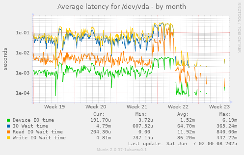 Average latency for /dev/vda