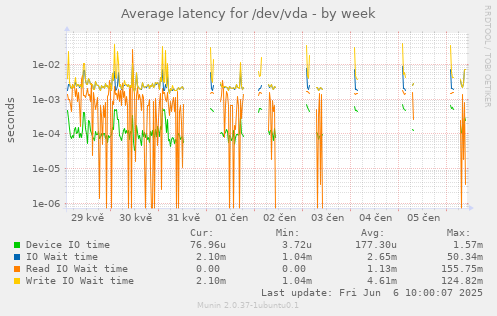 Average latency for /dev/vda