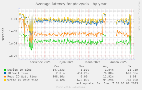Average latency for /dev/vda