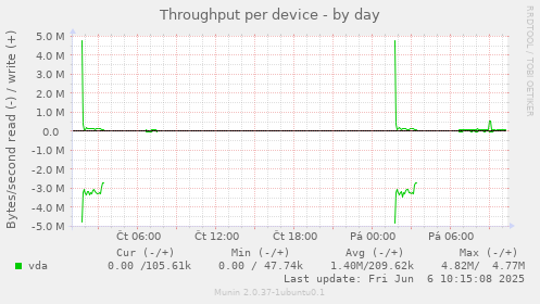 Throughput per device