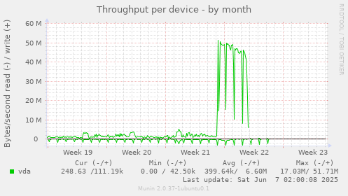 Throughput per device