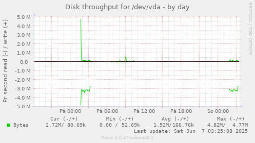 Disk throughput for /dev/vda