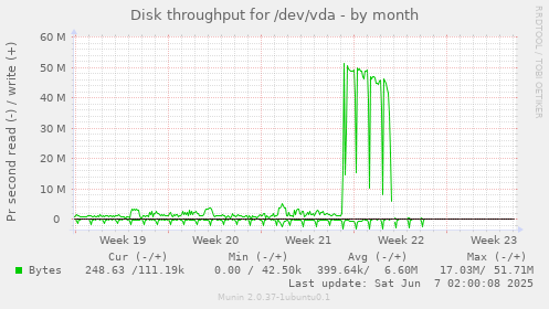 Disk throughput for /dev/vda