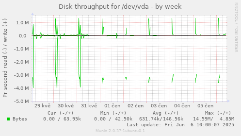 Disk throughput for /dev/vda