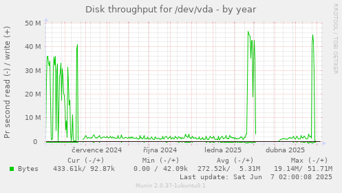 Disk throughput for /dev/vda