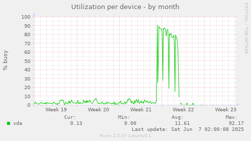 Utilization per device