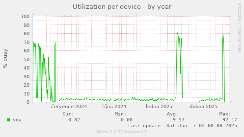 Utilization per device