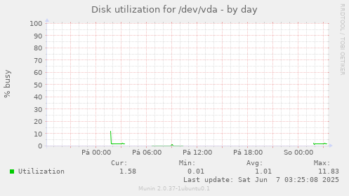 Disk utilization for /dev/vda