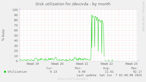 Disk utilization for /dev/vda
