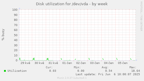 Disk utilization for /dev/vda